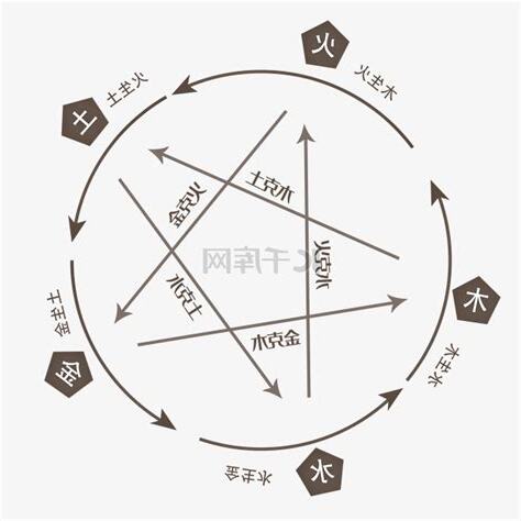 木金在乾 火土在坤